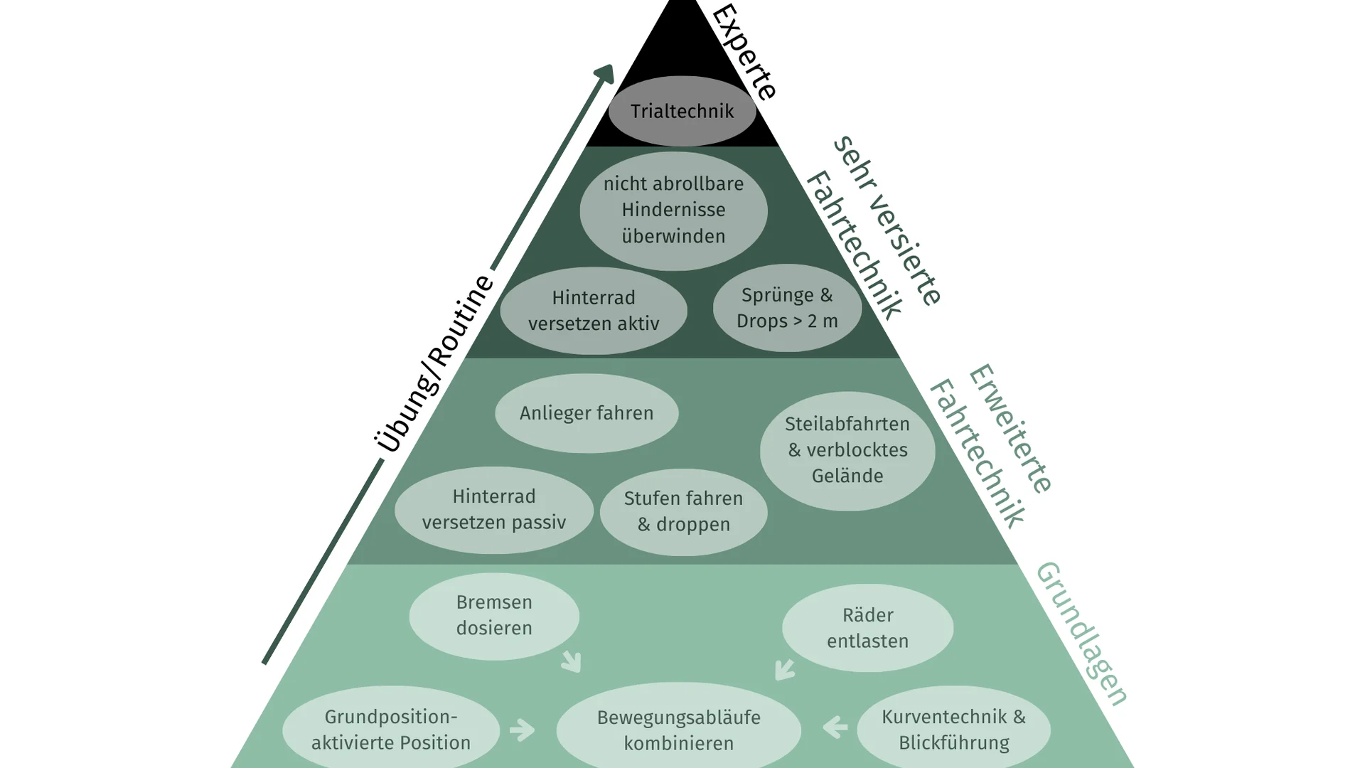 Fahrtechnikpyramide MTB | © DAV-Kulmbach