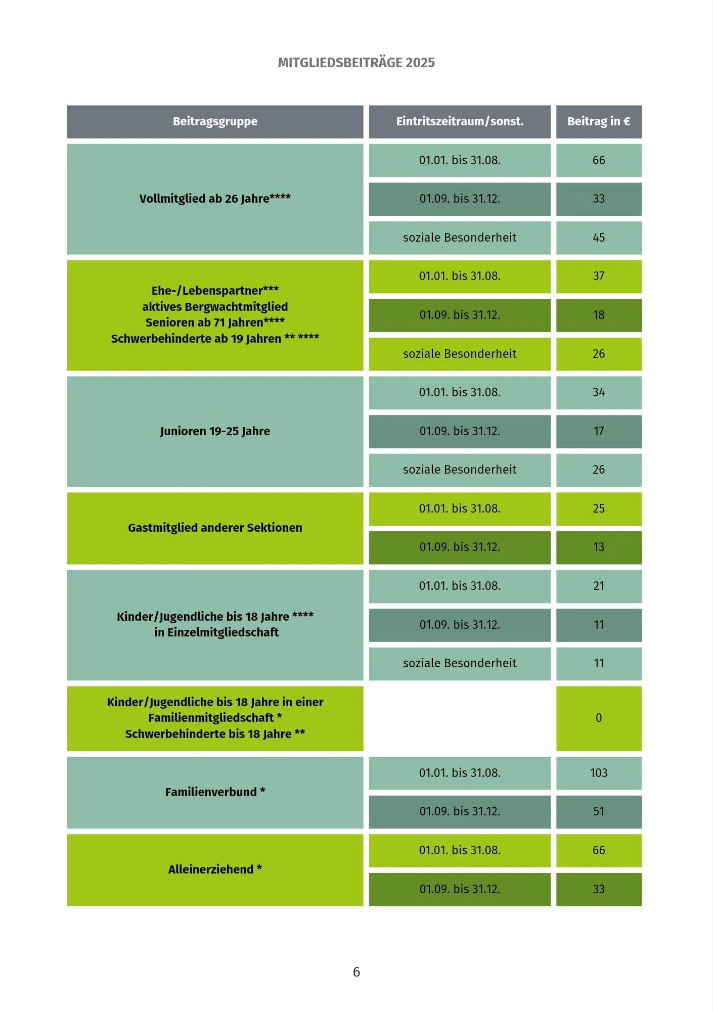 DAV Kulmbach Mitgliedsbeiträge | © DAV Kulmbach